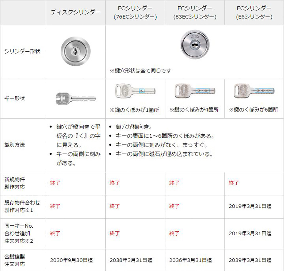 廃止シリンダー一覧