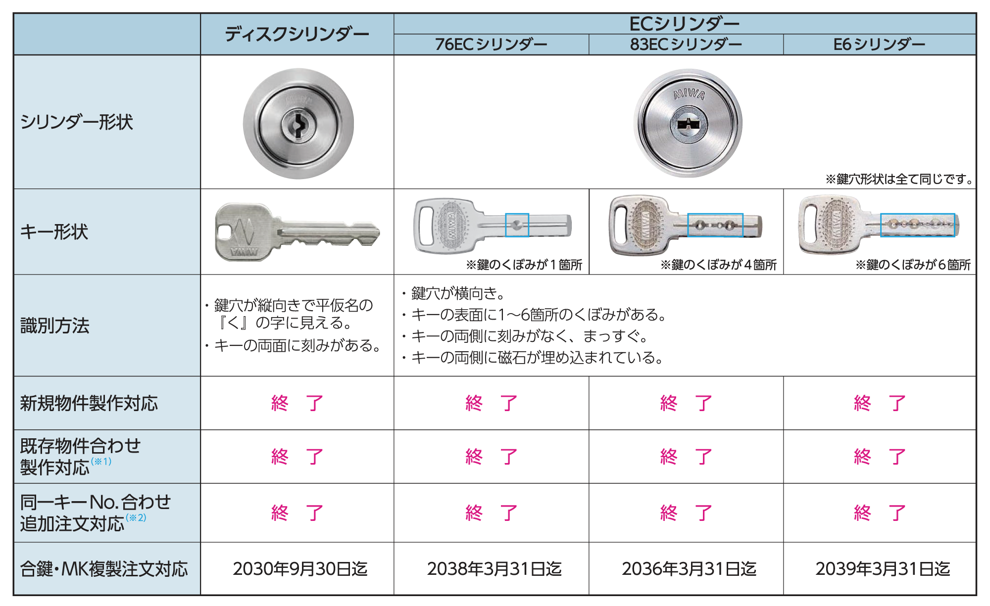 廃止シリンダー一覧