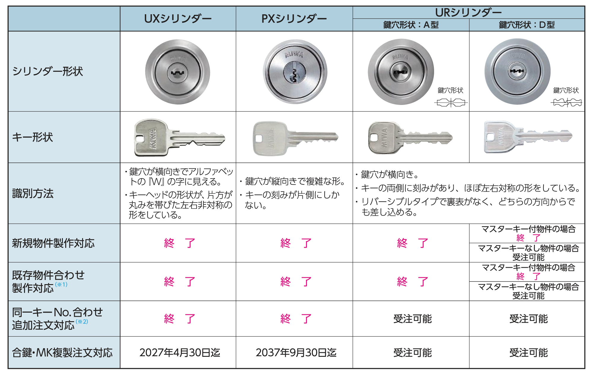 廃止シリンダー一覧