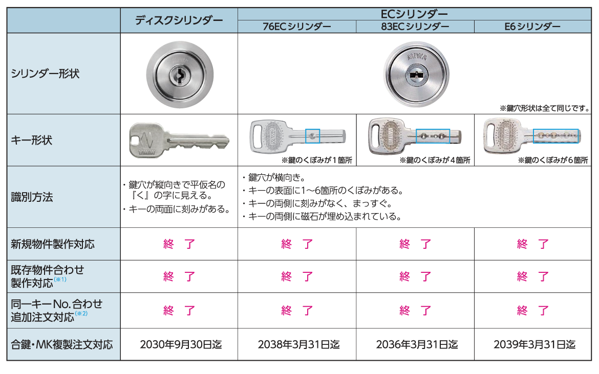 廃止シリンダー一覧
